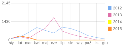 Wykres roczny blog rowerowy Mati94.bikestats.pl
