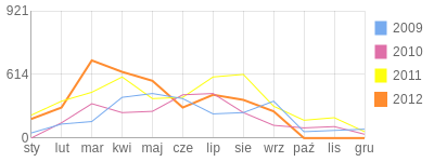 Wykres roczny blog rowerowy anodamian.bikestats.pl