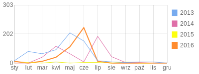 Wykres roczny blog rowerowy Vampire.bikestats.pl