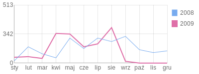 Wykres roczny blog rowerowy zielona.bikestats.pl
