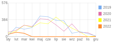 Wykres roczny blog rowerowy slavo.bikestats.pl