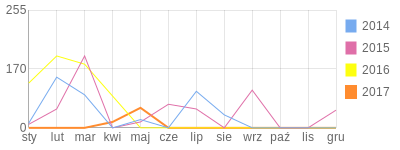 Wykres roczny blog rowerowy siwy-zgr.bikestats.pl