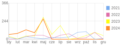 Wykres roczny blog rowerowy bendus.bikestats.pl