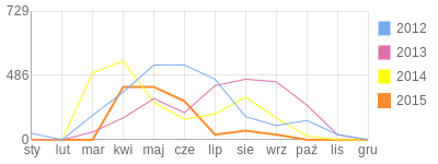 Wykres roczny blog rowerowy madrej.bikestats.pl