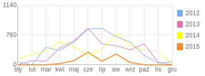 Wykres roczny blog rowerowy Rodman.bikestats.pl