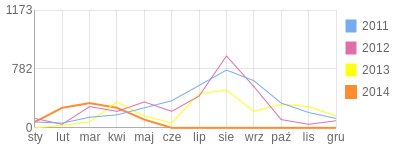Wykres roczny blog rowerowy pavel.bikestats.pl