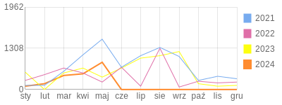 Wykres roczny blog rowerowy axass.bikestats.pl