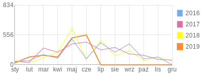 Wykres roczny blog rowerowy Adi70.bikestats.pl