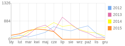 Wykres roczny blog rowerowy anamaj.bikestats.pl