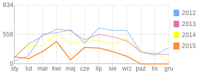 Wykres roczny blog rowerowy Marc.bikestats.pl