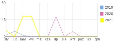 Wykres roczny blog rowerowy zyla82.bikestats.pl