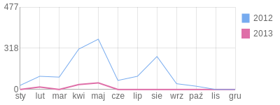 Wykres roczny blog rowerowy miniorex.bikestats.pl