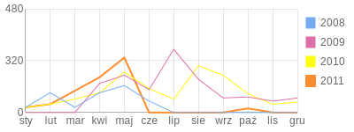 Wykres roczny blog rowerowy ursua.bikestats.pl