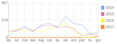 Wykres roczny blog rowerowy duda.bikestats.pl