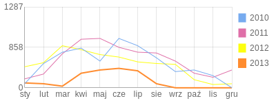 Wykres roczny blog rowerowy szatan21292.bikestats.pl