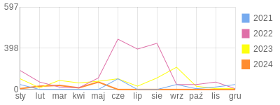 Wykres roczny blog rowerowy wloczykij.bikestats.pl