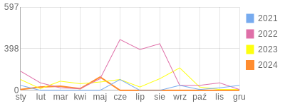 Wykres roczny blog rowerowy wloczykij.bikestats.pl