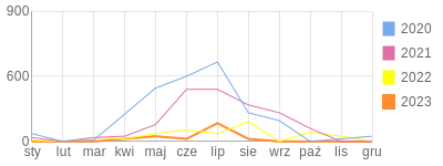 Wykres roczny blog rowerowy MisterDry.bikestats.pl