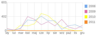 Wykres roczny blog rowerowy jagd.bikestats.pl