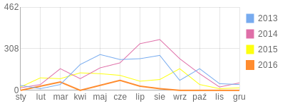 Wykres roczny blog rowerowy PDX.bikestats.pl