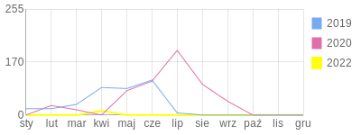 Wykres roczny blog rowerowy marszy.bikestats.pl