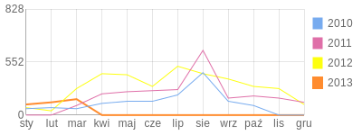 Wykres roczny blog rowerowy masakra.bikestats.pl