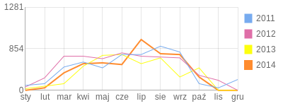 Wykres roczny blog rowerowy bambam.bikestats.pl