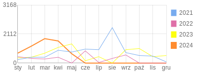 Wykres roczny blog rowerowy wilk.bikestats.pl