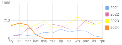 Wykres roczny blog rowerowy uziel75.bikestats.pl