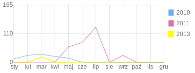 Wykres roczny blog rowerowy sroczka.bikestats.pl