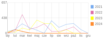 Wykres roczny blog rowerowy skaut.bikestats.pl