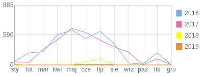 Wykres roczny blog rowerowy pabloXT.bikestats.pl