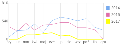 Wykres roczny blog rowerowy lewy89.bikestats.pl