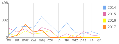 Wykres roczny blog rowerowy rafik1000.bikestats.pl
