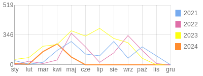 Wykres roczny blog rowerowy elanspeed.bikestats.pl