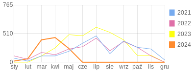 Wykres roczny blog rowerowy kali76.bikestats.pl