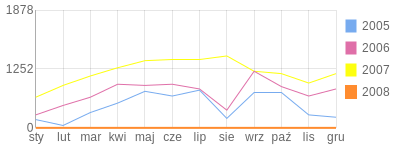 Wykres roczny blog rowerowy czesiek.bikestats.pl