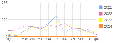 Wykres roczny blog rowerowy azbest87.bikestats.pl