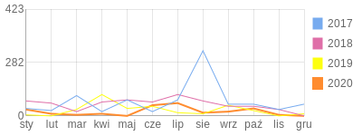 Wykres roczny blog rowerowy Misiacz.bikestats.pl