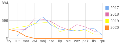 Wykres roczny blog rowerowy garanza.bikestats.pl