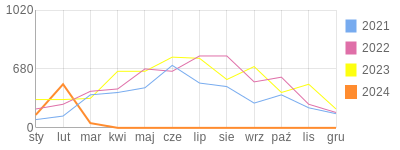 Wykres roczny blog rowerowy bobiko.bikestats.pl