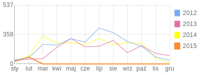 Wykres roczny blog rowerowy Piomtb.bikestats.pl