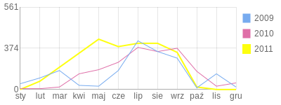 Wykres roczny blog rowerowy candula.bikestats.pl