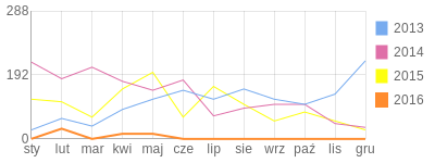 Wykres roczny blog rowerowy salamandra.bikestats.pl