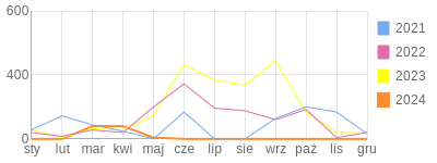Wykres roczny blog rowerowy focus74.bikestats.pl