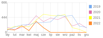 Wykres roczny blog rowerowy ulamaj.bikestats.pl