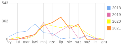 Wykres roczny blog rowerowy piofci.bikestats.pl