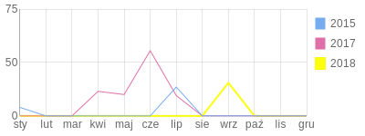 Wykres roczny blog rowerowy Piernik89.bikestats.pl