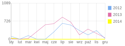 Wykres roczny blog rowerowy marekoclv.bikestats.pl
