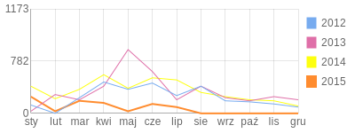 Wykres roczny blog rowerowy Gryf.bikestats.pl